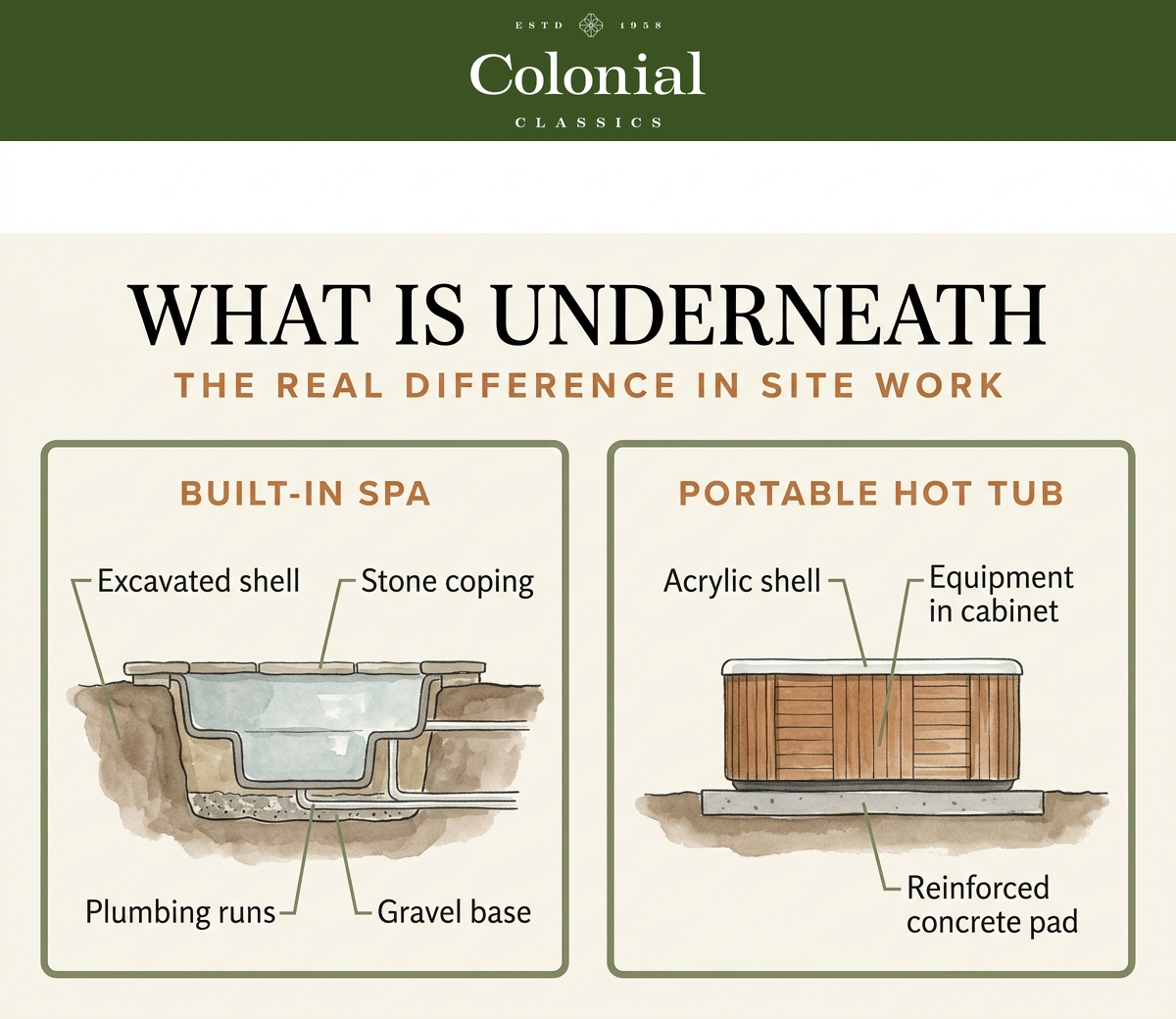 Cutaway diagram comparing a built-in spa excavated into the ground against a portable hot tub resting on a concrete pad