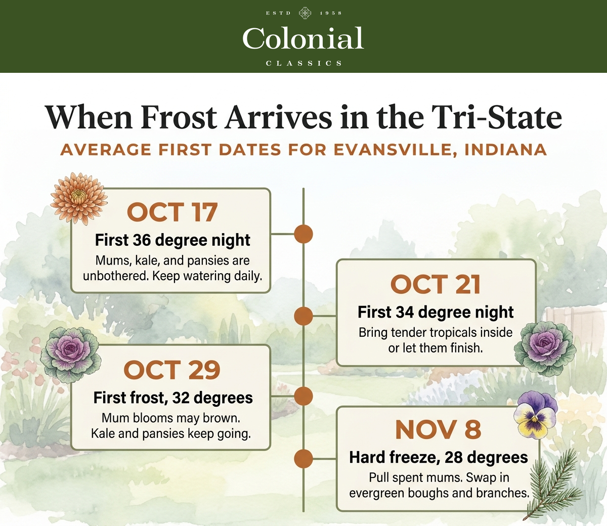 Fall frost timeline for Evansville Indiana showing average first 36 degree night on October 17, first 34 degree night on October 21, first frost at 32 degrees on October 29, and first hard freeze at 28 degrees on November 8, with container care actions at each stage