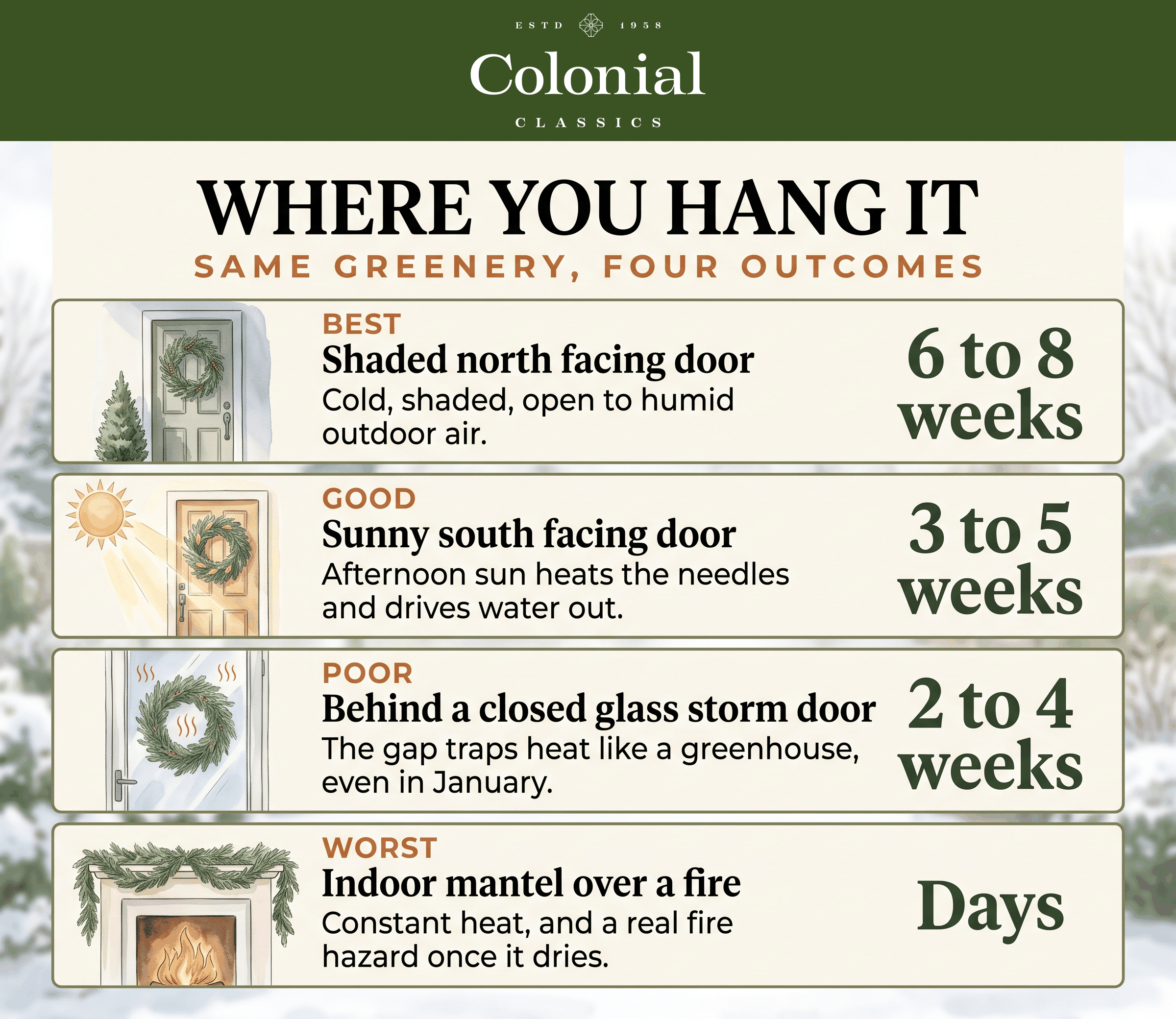 Fresh greenery lifespan by location, from a shaded north door at six to eight weeks to garland on a mantel at days
