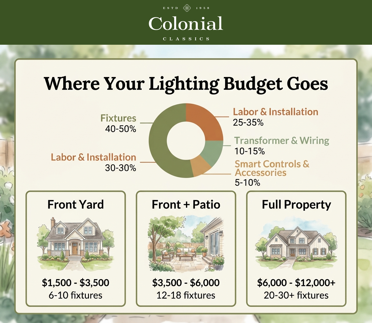 Visual cost breakdown of landscape lighting showing fixture costs, labor, transformer, and wiring as percentage of total project budget