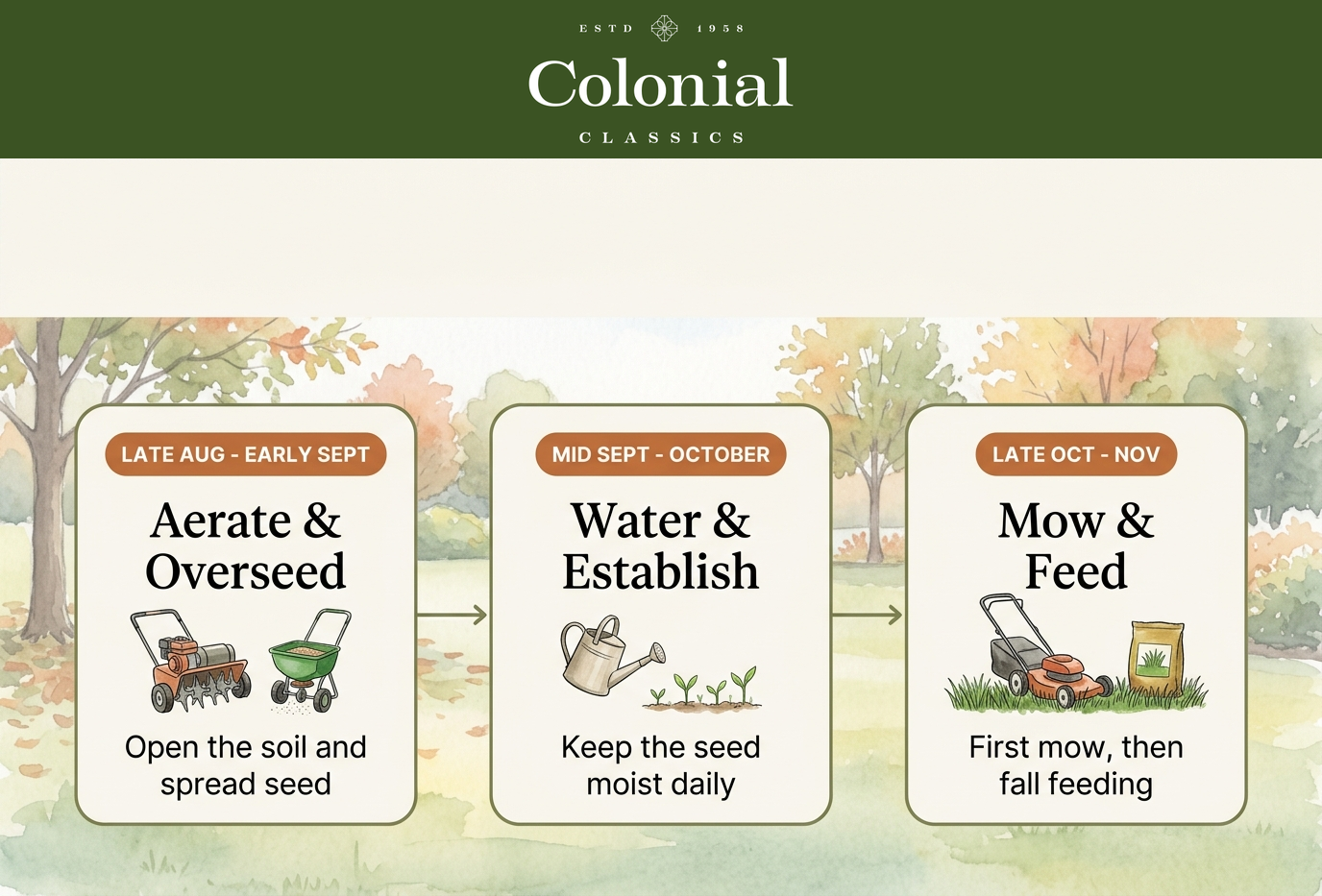 Fall lawn care timeline infographic showing late August to early September as aerate and overseed time, mid September to October as water and establish, and late October to November as first mow and fall feeding for Southern Indiana lawns