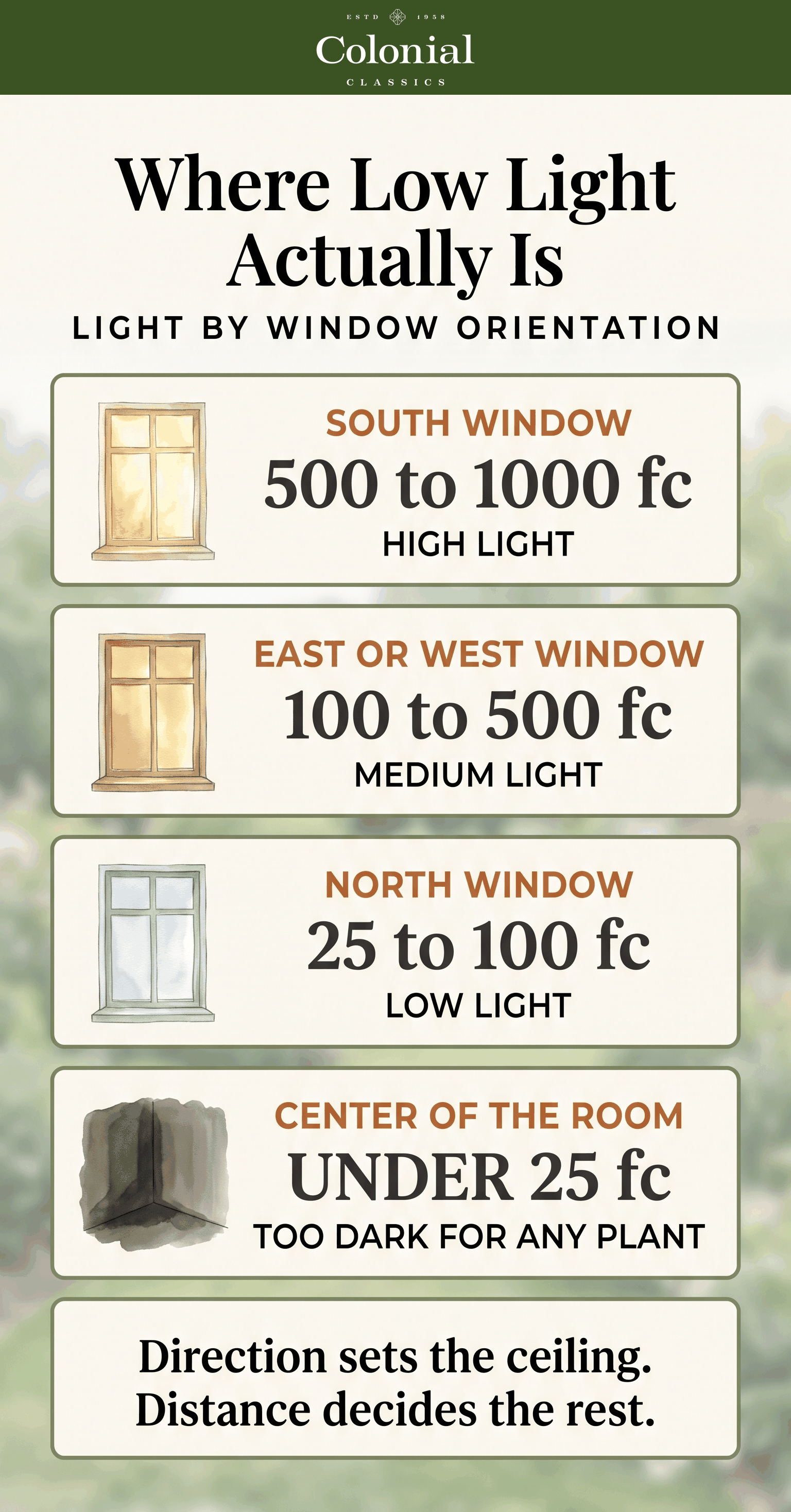 Overhead diagram of a room showing light levels by window orientation, with a north window at 25 to 100 foot candles, east and west windows at 100 to 500, a south window at 500 to 1000, and shaded zones showing how intensity drops with distance from the glass