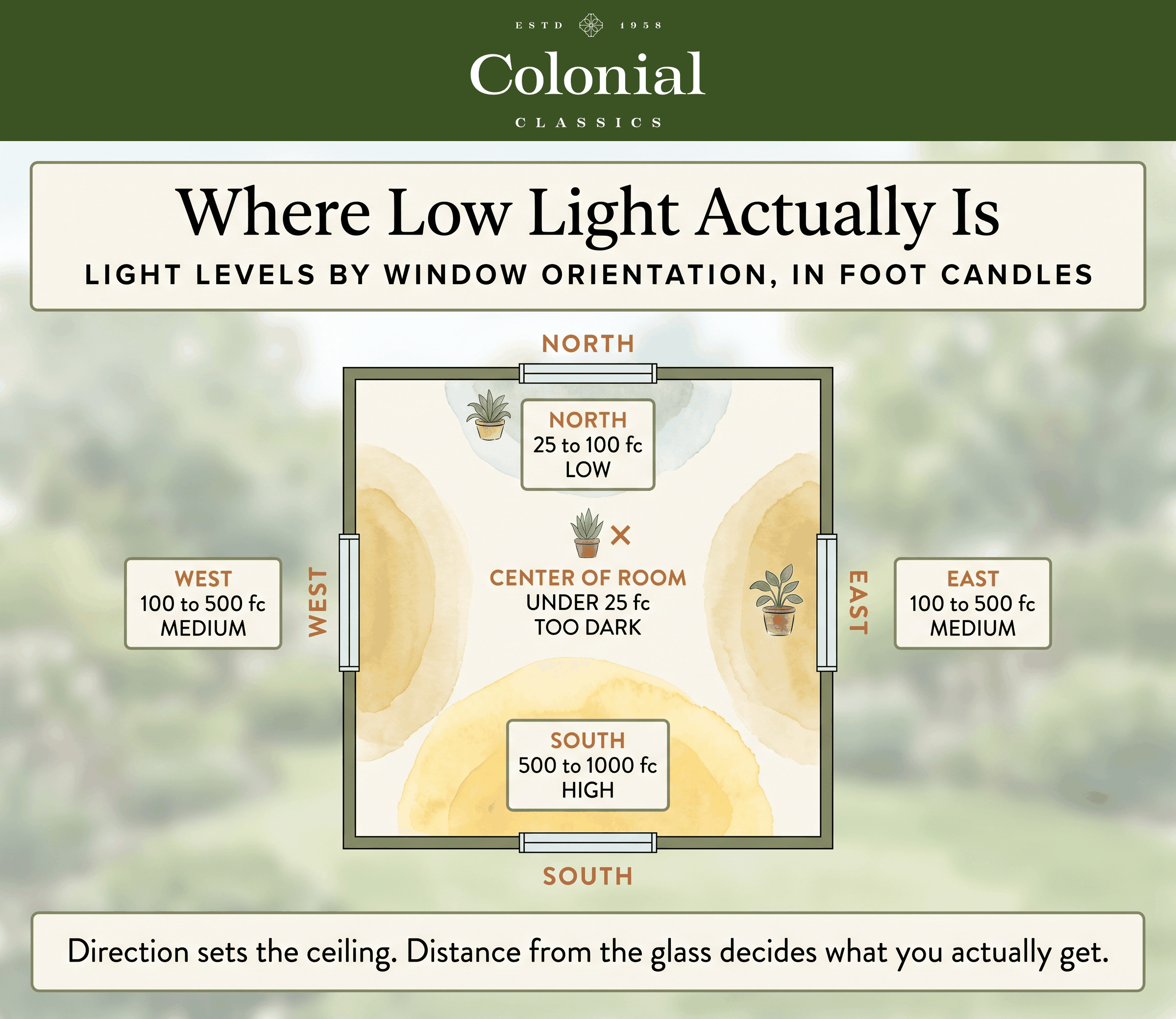 Overhead diagram of a room showing light levels by window orientation, with a north window at 25 to 100 foot candles, east and west windows at 100 to 500, a south window at 500 to 1000, and shaded zones showing how intensity drops with distance from the glass