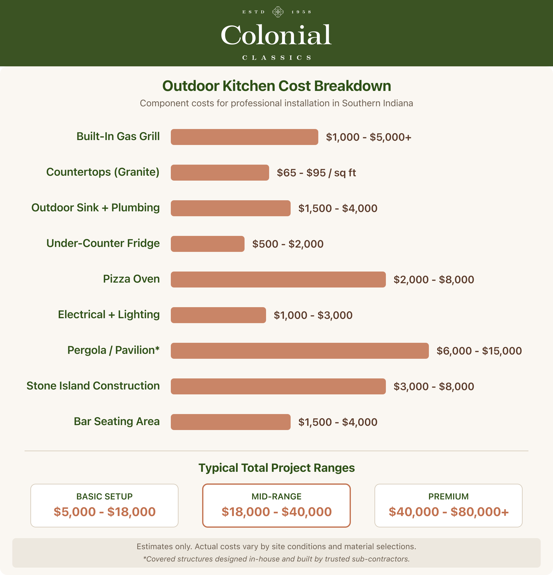 Horizontal bar chart showing outdoor kitchen component costs including grill, countertops, sink, refrigerator, pizza oven, electrical, pavilion, stone island, and bar seating with typical total project ranges