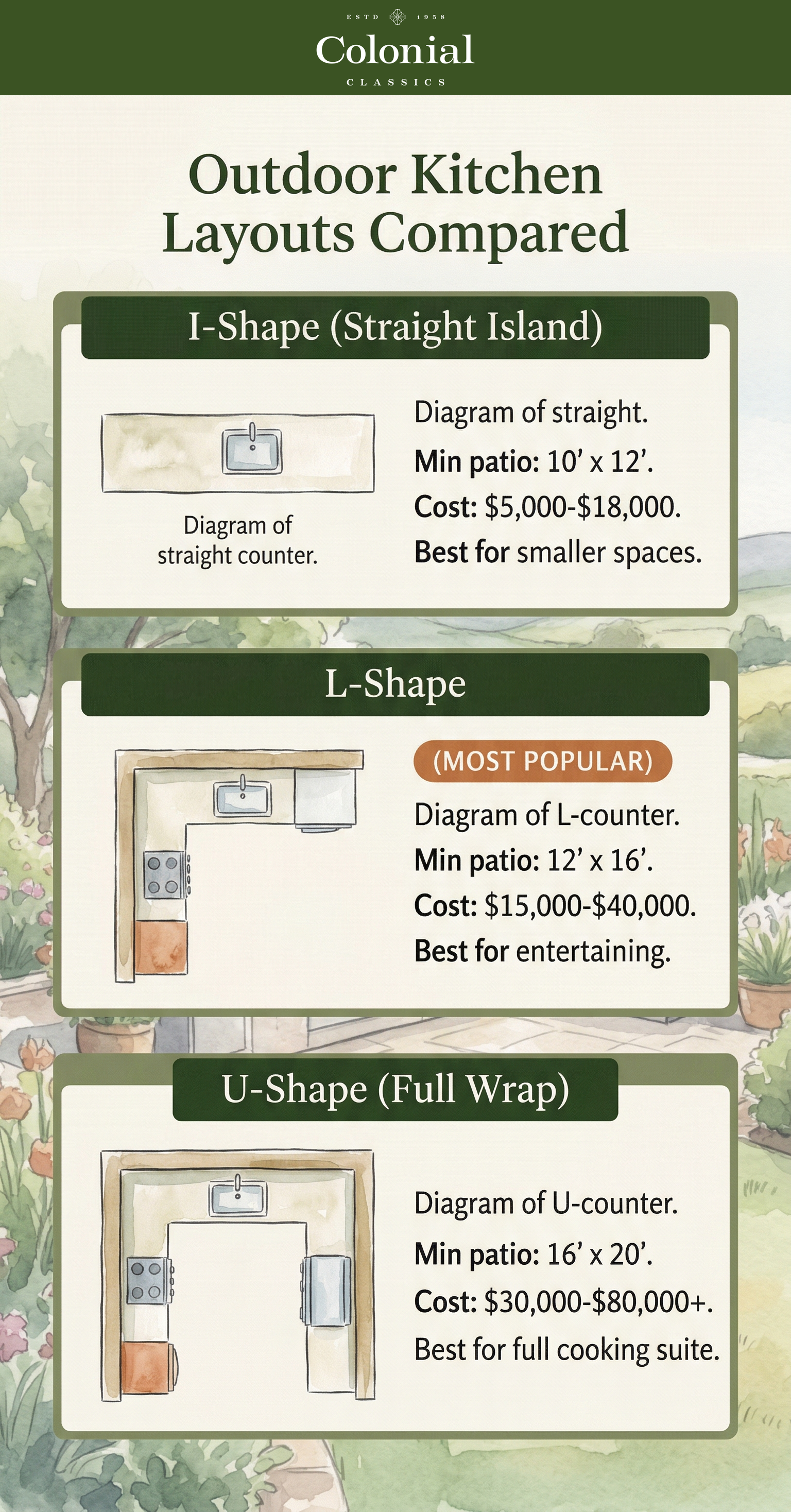 Three outdoor kitchen layout diagrams showing I-shape, L-shape, and U-shape configurations with dimensions and cost ranges
