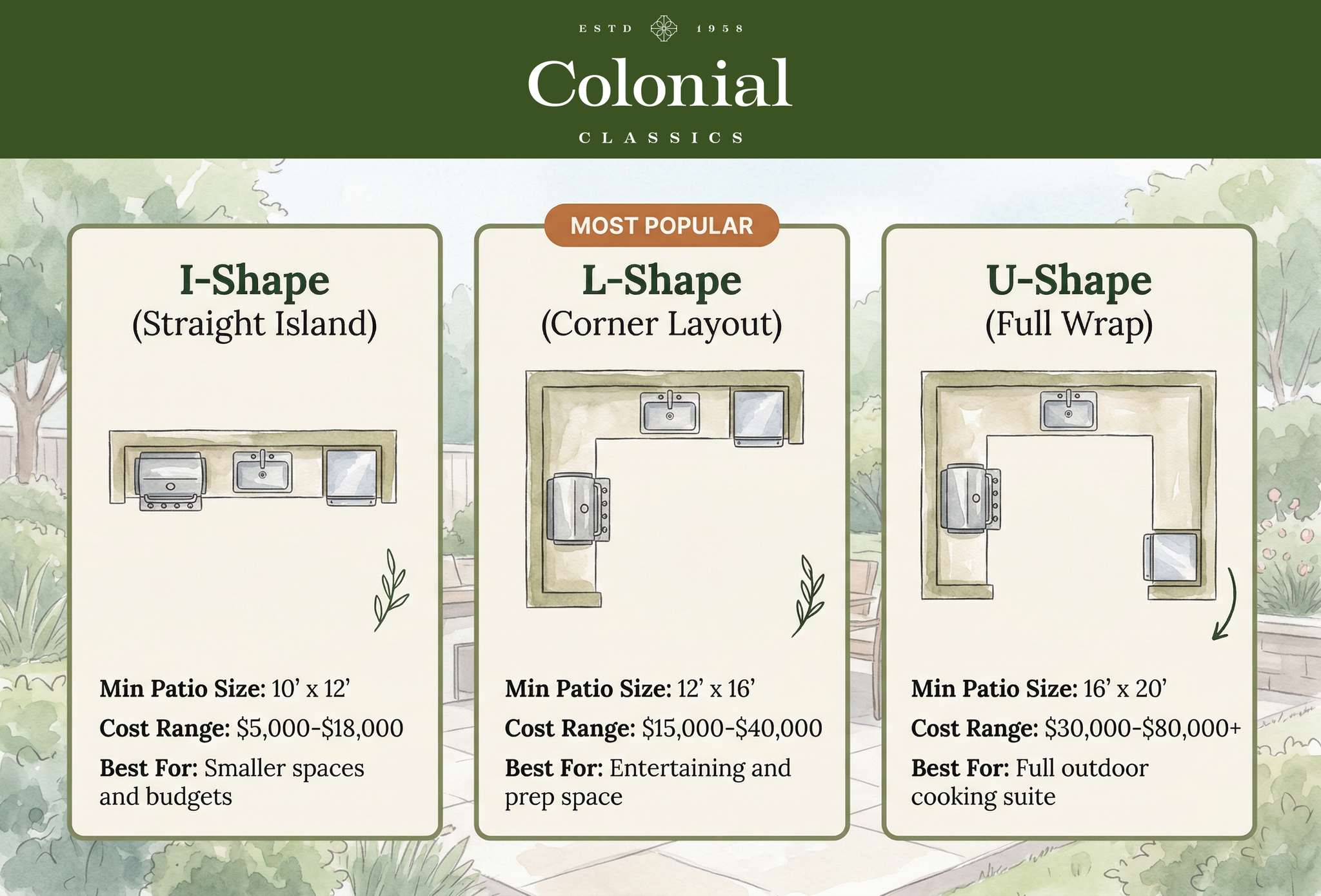 Three outdoor kitchen layout diagrams showing I-shape, L-shape, and U-shape configurations with dimensions and cost ranges