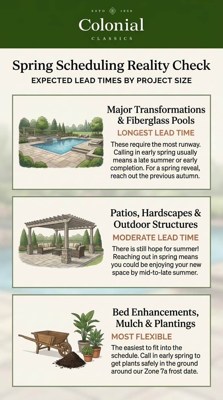 Spring scheduling reality check infographic showing three project tiers: major transformations and fiberglass pools need the longest lead time, patios and hardscapes need moderate lead time, and bed enhancements and plantings are the most flexible to schedule