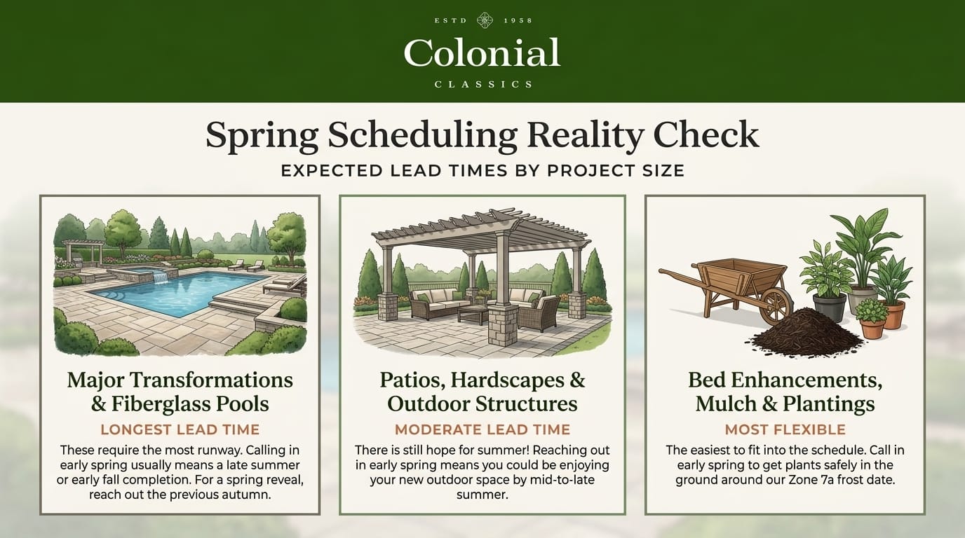 Spring scheduling reality check infographic showing three project tiers: major transformations and fiberglass pools need the longest lead time, patios and hardscapes need moderate lead time, and bed enhancements and plantings are the most flexible to schedule